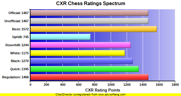 CXR Chess Ratings Spectrum Bar Chart for Player Noah Thomas