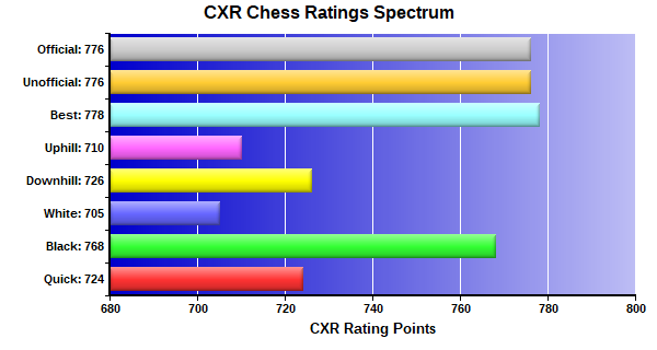 CXR Chess Ratings Spectrum Bar Chart for Player Griffin Weibelt-Smith