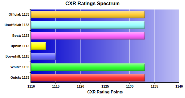 CXR Chess Ratings Spectrum Bar Chart for Player Noah Turner