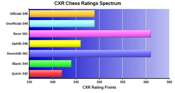 CXR Chess Ratings Spectrum Bar Chart for Player James Laubscher