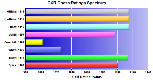 CXR Chess Ratings Spectrum Bar Chart for Player Aayush Wadhwa