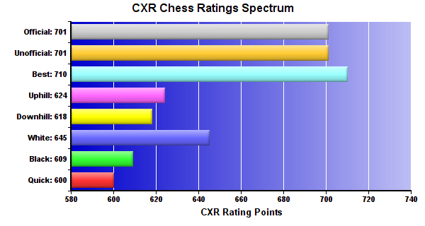 CXR Chess Ratings Spectrum Bar Chart for Player Noah Kern