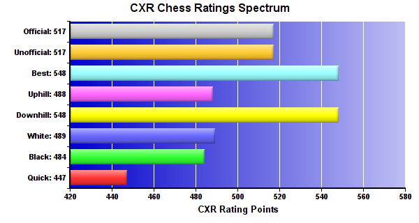 CXR Chess Ratings Spectrum Bar Chart for Player Grant Dolak
