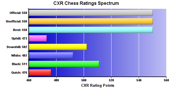 CXR Chess Ratings Spectrum Bar Chart for Player Calvin Bears