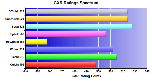 CXR Chess Ratings Spectrum Bar Chart for Player Jaheim Antoine