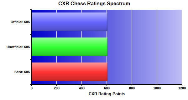 CXR Chess Ratings Spectrum Bar Chart for Player Tanilya Clark