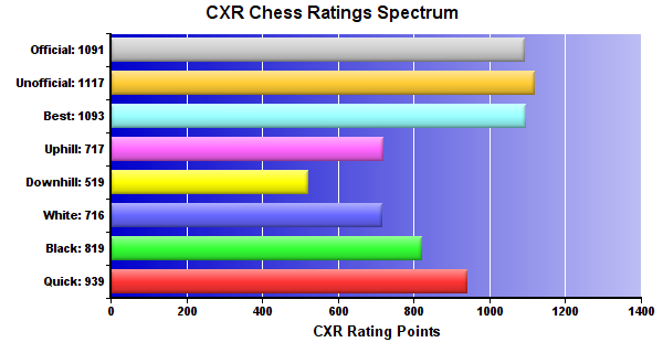 CXR Chess Ratings Spectrum Bar Chart for Player Zander Mccauley