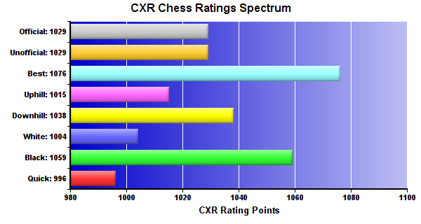 CXR Chess Ratings Spectrum Bar Chart for Player Landon Lochridge