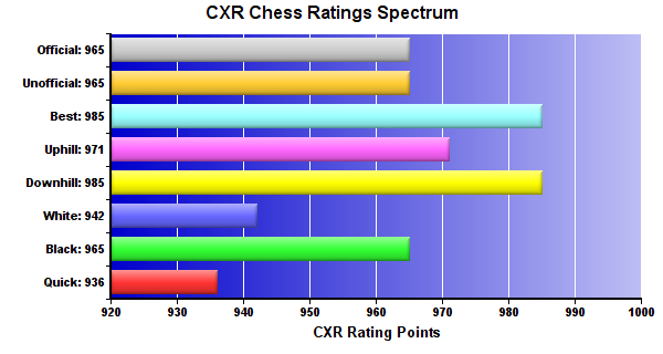 CXR Chess Ratings Spectrum Bar Chart for Player Kenan Ogden