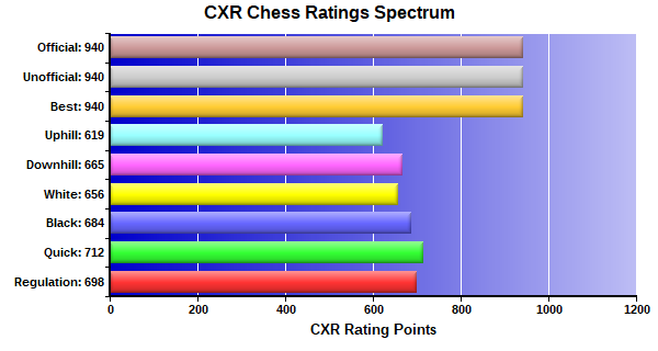 CXR Chess Ratings Spectrum Bar Chart for Player Benjamin Li