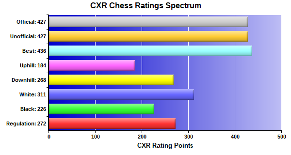 CXR Chess Ratings Spectrum Bar Chart for Player Cooper Fitzpatrick