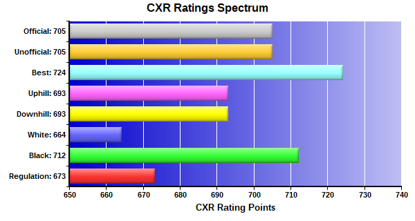 CXR Chess Ratings Spectrum Bar Chart for Player Matthew Weaver
