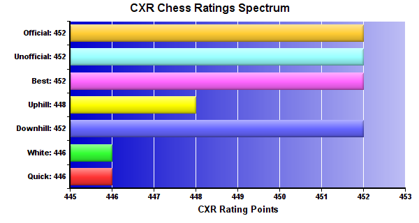CXR Chess Ratings Spectrum Bar Chart for Player August Tobaben