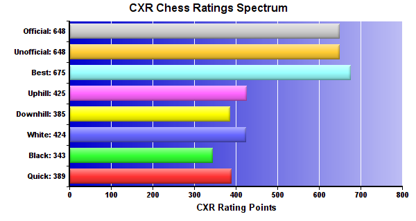 CXR Chess Ratings Spectrum Bar Chart for Player Martin Apraiz