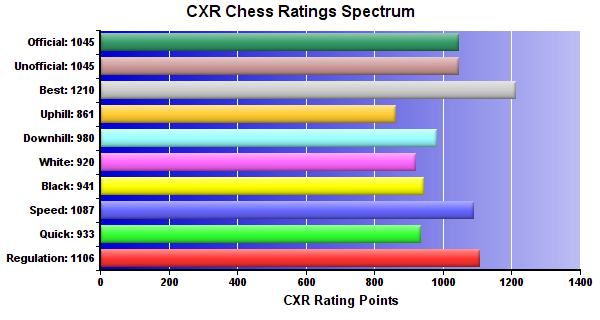 CXR Chess Ratings Spectrum Bar Chart for Player Jaden Argeropoulos