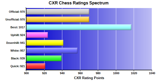 CXR Chess Ratings Spectrum Bar Chart for Player Joshua Stahr
