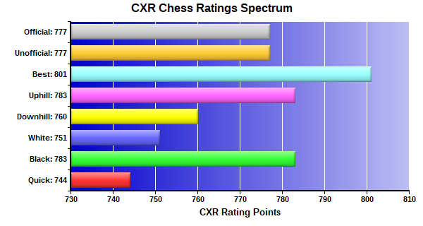 CXR Chess Ratings Spectrum Bar Chart for Player Mauro Martinez