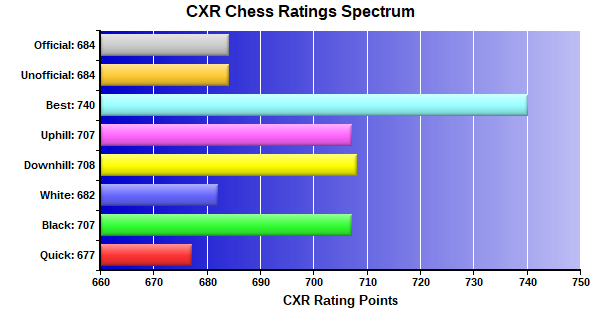 CXR Chess Ratings Spectrum Bar Chart for Player Christopher Arriola