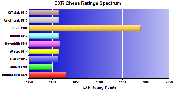 CXR Chess Ratings Spectrum Bar Chart for Player Joel Rockey
