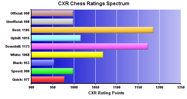 CXR Chess Ratings Spectrum Bar Chart for Player Rudy Crook