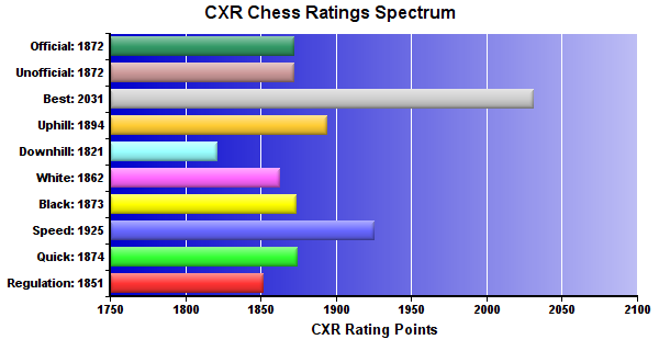 CXR Chess Ratings Spectrum Bar Chart for Player Dino Bonaldi