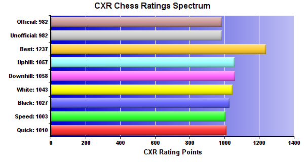 CXR Chess Ratings Spectrum Bar Chart for Player Tim Friesen