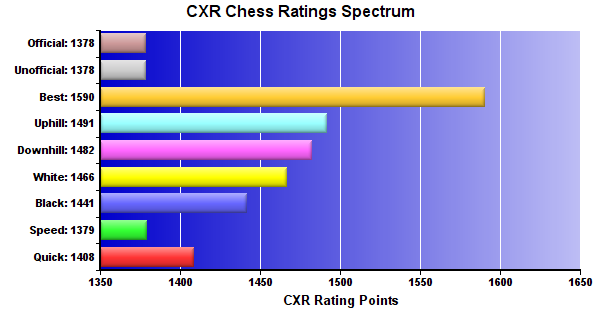 CXR Chess Ratings Spectrum Bar Chart for Player Oscar Cabantac