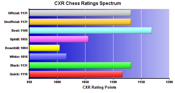 CXR Chess Ratings Spectrum Bar Chart for Player Claire Te-Amo