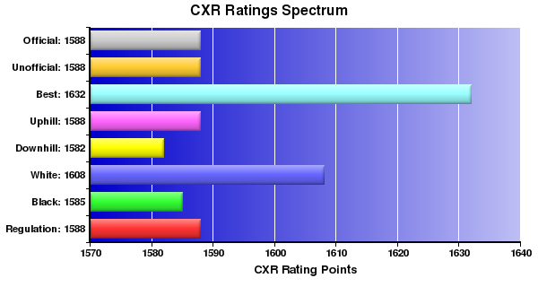 CXR Chess Ratings Spectrum Bar Chart for Player Jered Williams