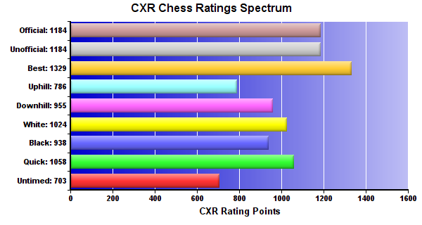 CXR Chess Ratings Spectrum Bar Chart for Player Theo Havelka