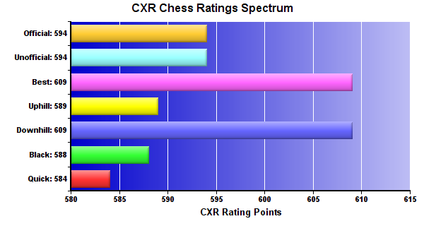 CXR Chess Ratings Spectrum Bar Chart for Player Hayden Welsh