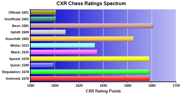 CXR Chess Ratings Spectrum Bar Chart for Player Juan Solano