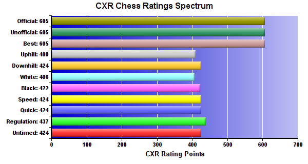 CXR Chess Ratings Spectrum Bar Chart for Player Nolan Bryant