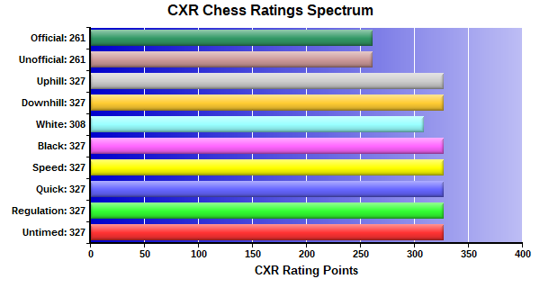 CXR Chess Ratings Spectrum Bar Chart for Player Dakota Nelson