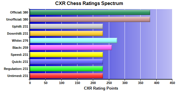 CXR Chess Ratings Spectrum Bar Chart for Player Peter Huang