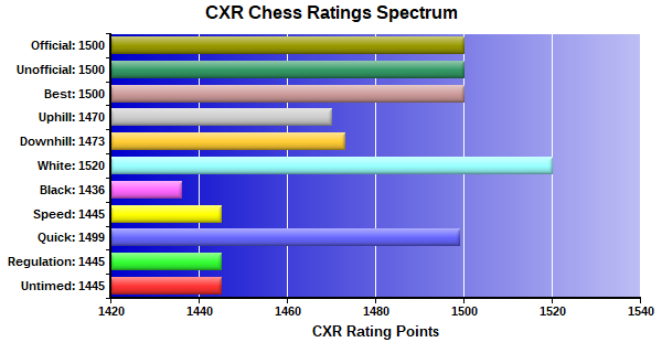 CXR Chess Ratings Spectrum Bar Chart for Player Abraham Lipman