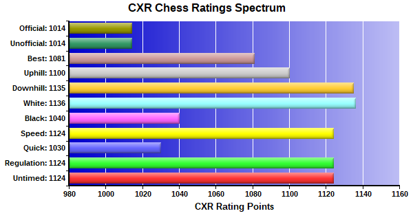 CXR Chess Ratings Spectrum Bar Chart for Player Eddie Romero