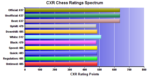 CXR Chess Ratings Spectrum Bar Chart for Player Alexander Willis