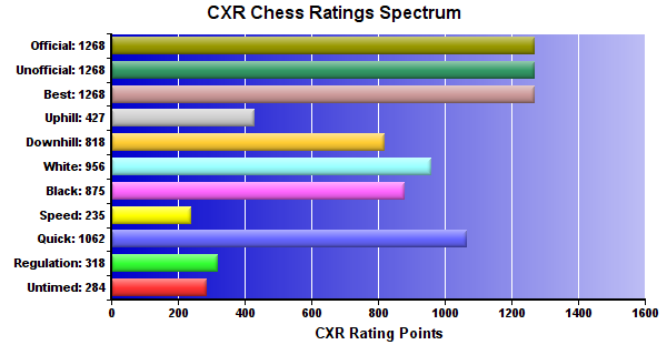 CXR Chess Ratings Spectrum Bar Chart for Player Phoenix Yeh