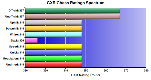 CXR Chess Ratings Spectrum Bar Chart for Player Conor Peterson