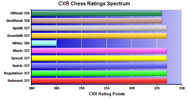 CXR Chess Ratings Spectrum Bar Chart for Player Darwin Bostwick