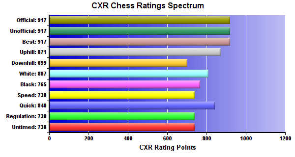 CXR Chess Ratings Spectrum Bar Chart for Player Logan Cernosek