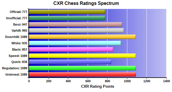 CXR Chess Ratings Spectrum Bar Chart for Player Paul Argeropoulos