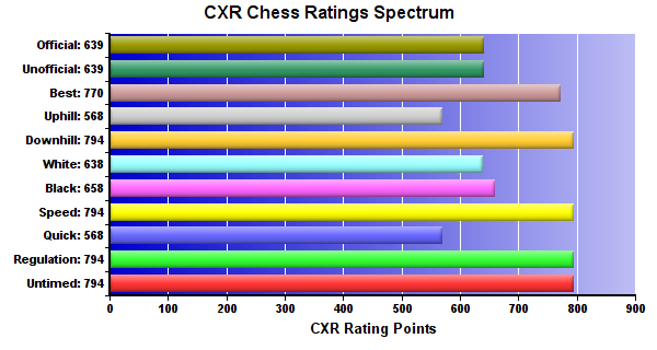 CXR Chess Ratings Spectrum Bar Chart for Player Baylee Turner
