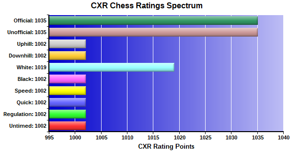 CXR Chess Ratings Spectrum Bar Chart for Player Joe Shivley