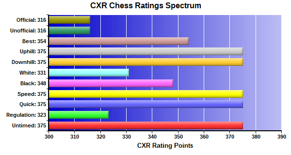 CXR Chess Ratings Spectrum Bar Chart for Player Hector Morales