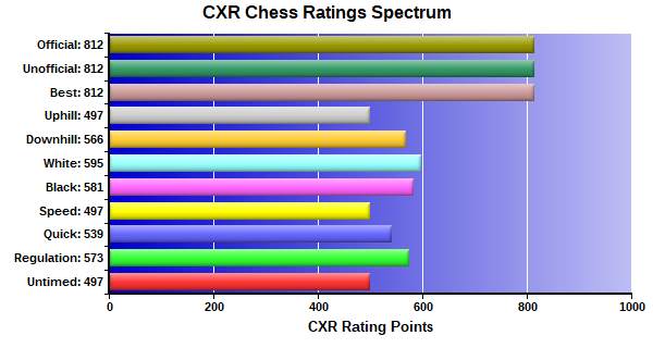 CXR Chess Ratings Spectrum Bar Chart for Player Jayden Collier