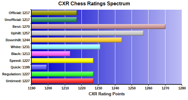 CXR Chess Ratings Spectrum Bar Chart for Player Robert Rowland