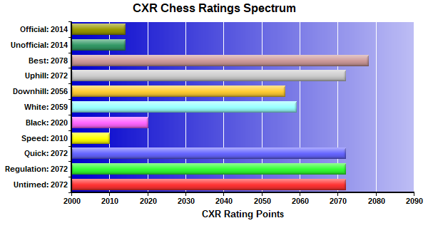 CXR Chess Ratings Spectrum Bar Chart for Player Edvin Bowen