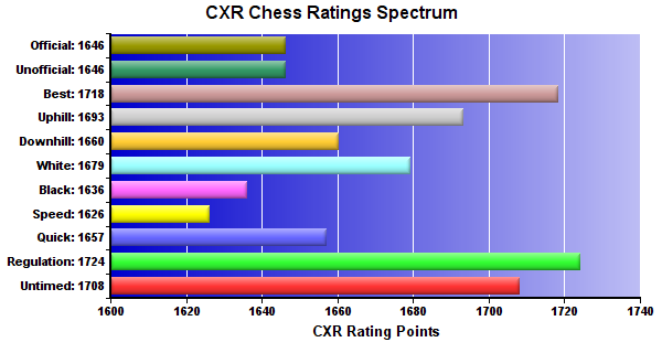 CXR Chess Ratings Spectrum Bar Chart for Player Luke Majeske